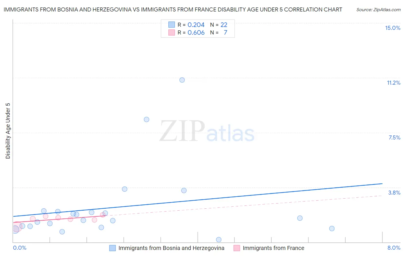 Immigrants from Bosnia and Herzegovina vs Immigrants from France Disability Age Under 5