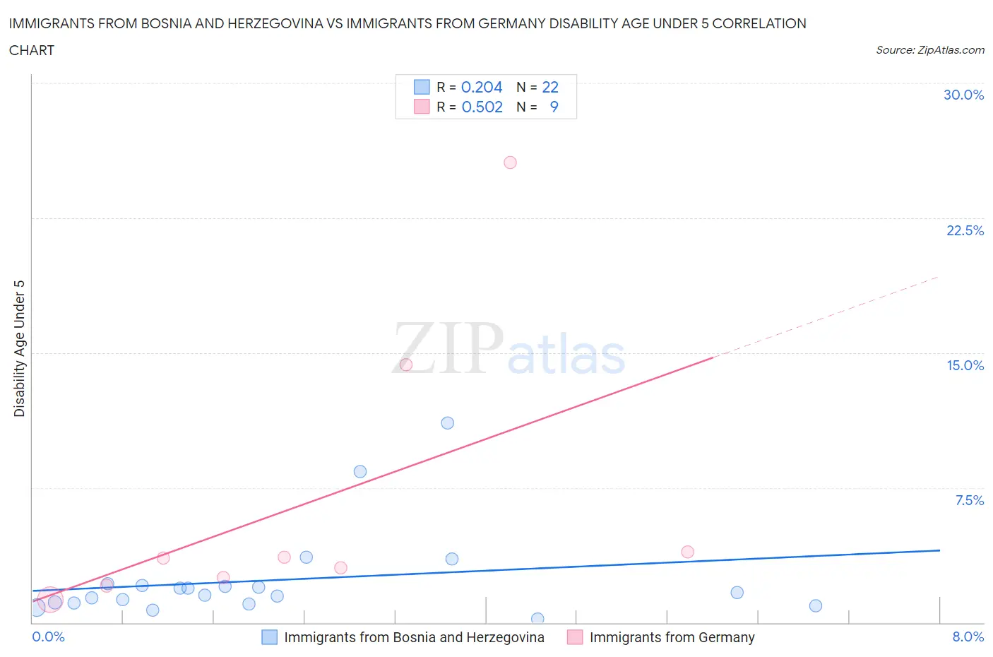 Immigrants from Bosnia and Herzegovina vs Immigrants from Germany Disability Age Under 5