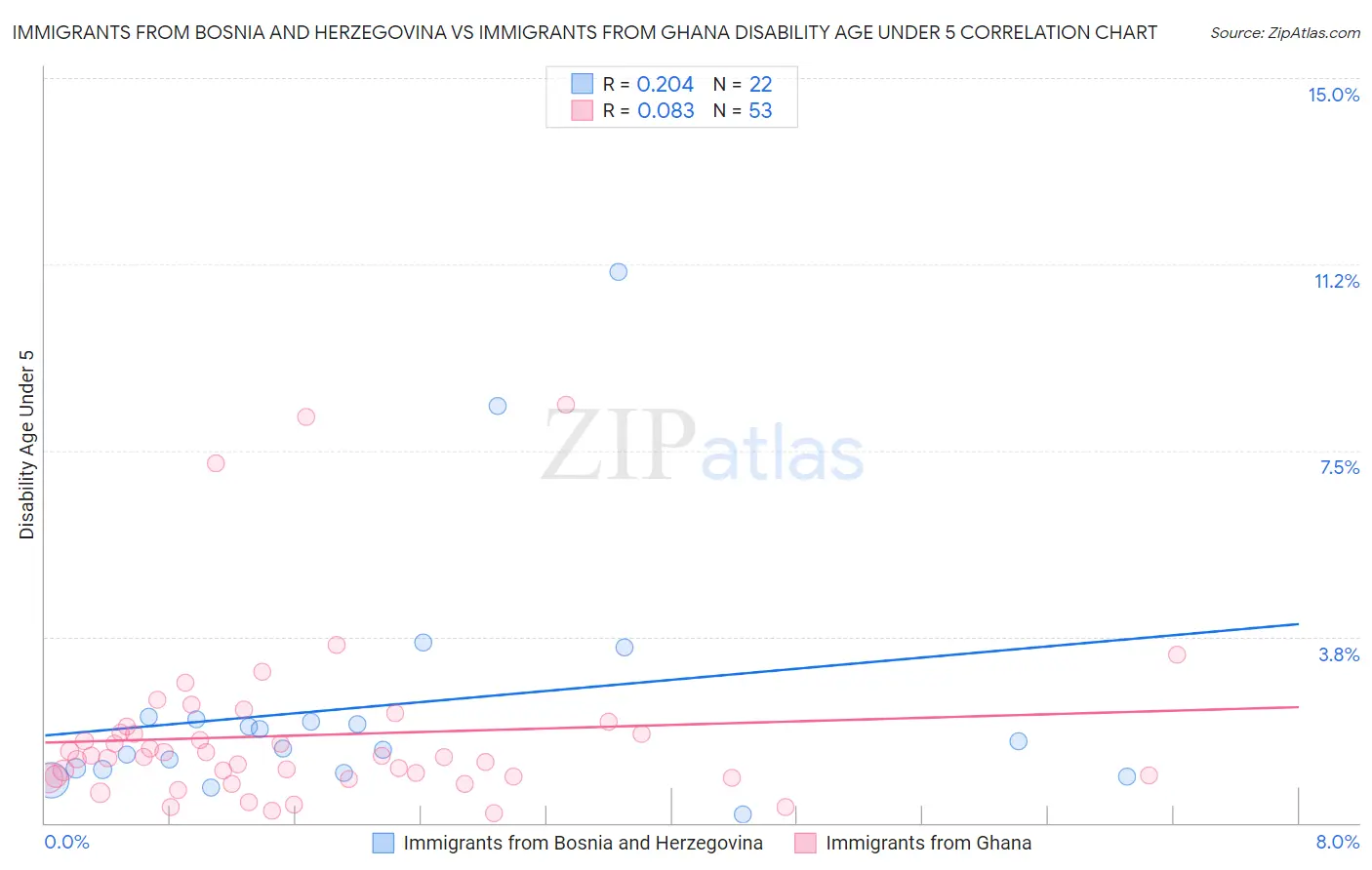 Immigrants from Bosnia and Herzegovina vs Immigrants from Ghana Disability Age Under 5