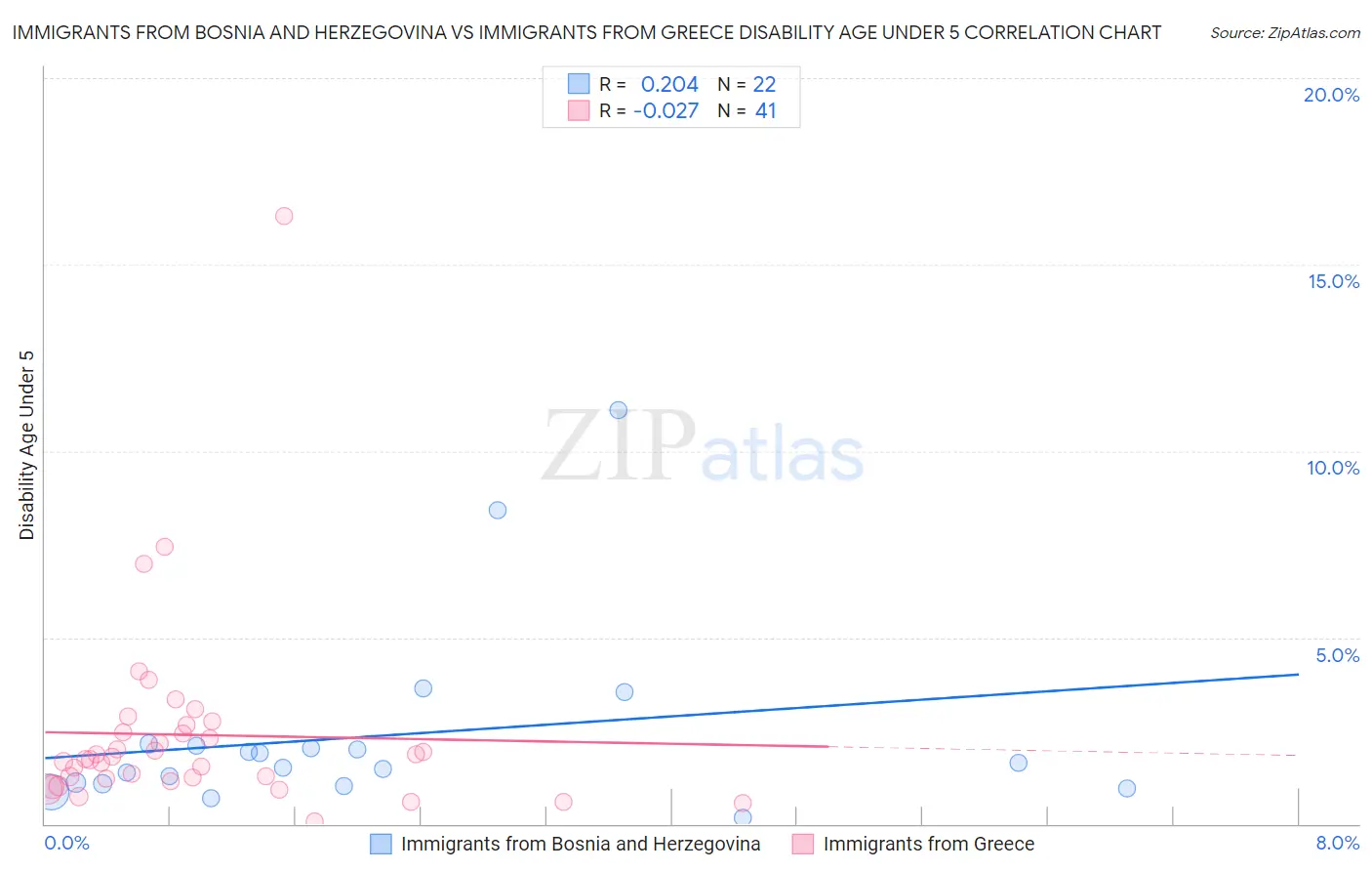 Immigrants from Bosnia and Herzegovina vs Immigrants from Greece Disability Age Under 5