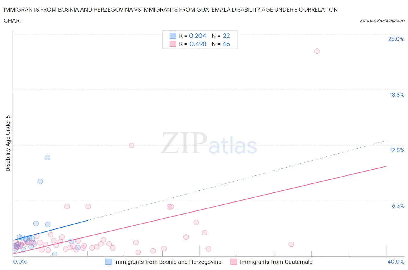 Immigrants from Bosnia and Herzegovina vs Immigrants from Guatemala Disability Age Under 5