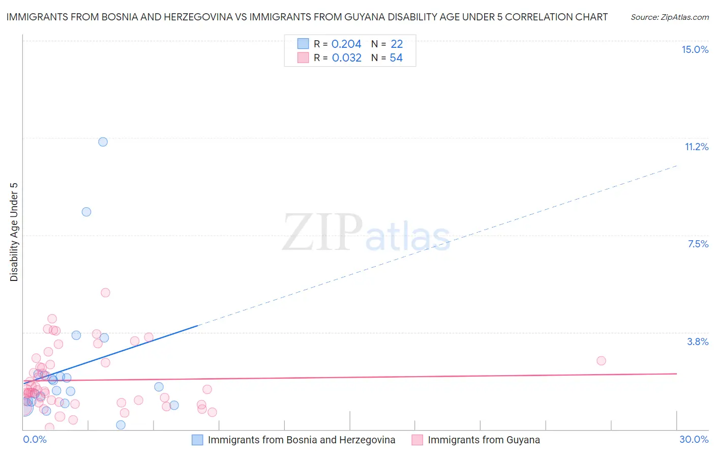 Immigrants from Bosnia and Herzegovina vs Immigrants from Guyana Disability Age Under 5