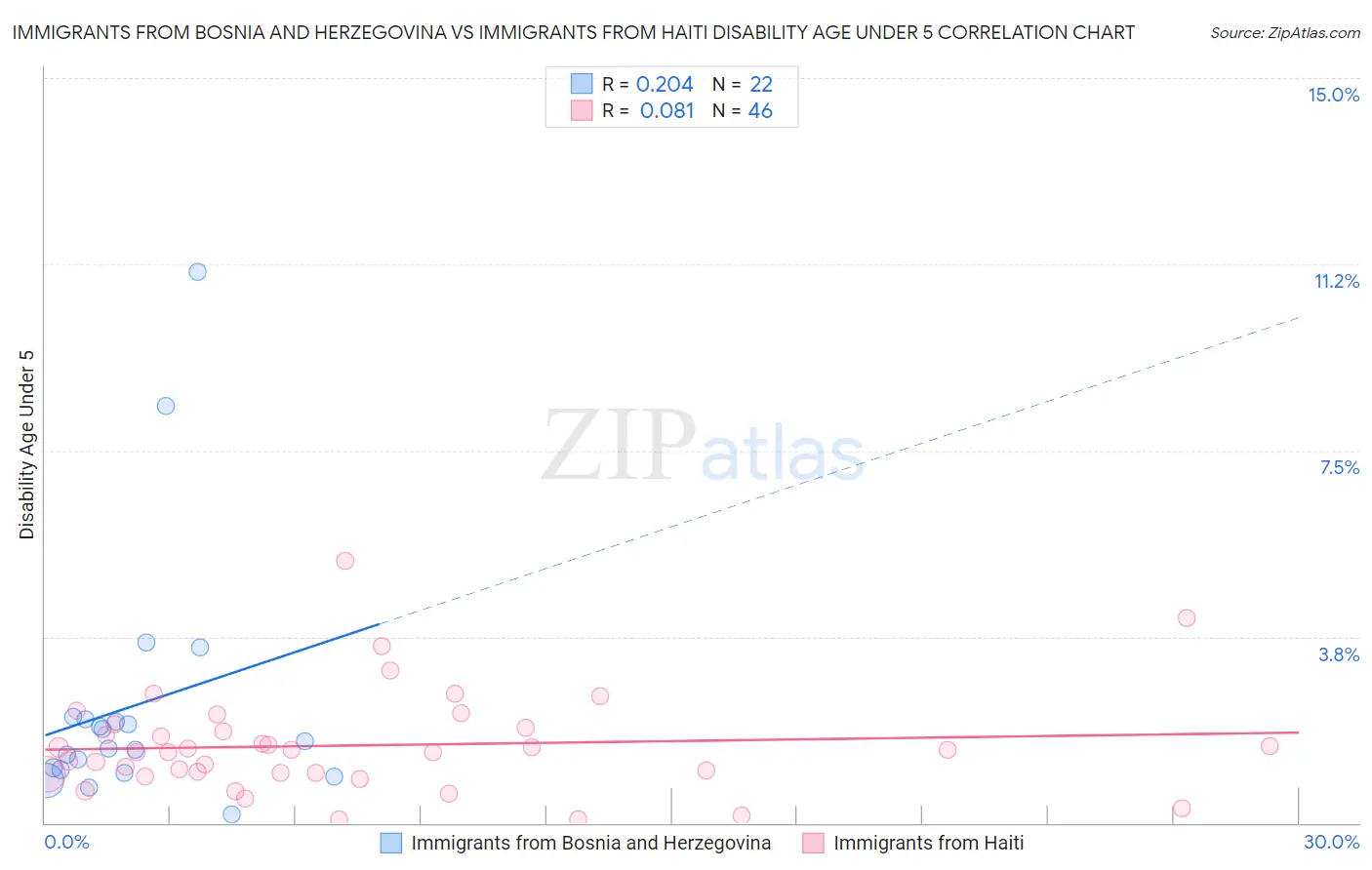 Immigrants from Bosnia and Herzegovina vs Immigrants from Haiti Disability Age Under 5