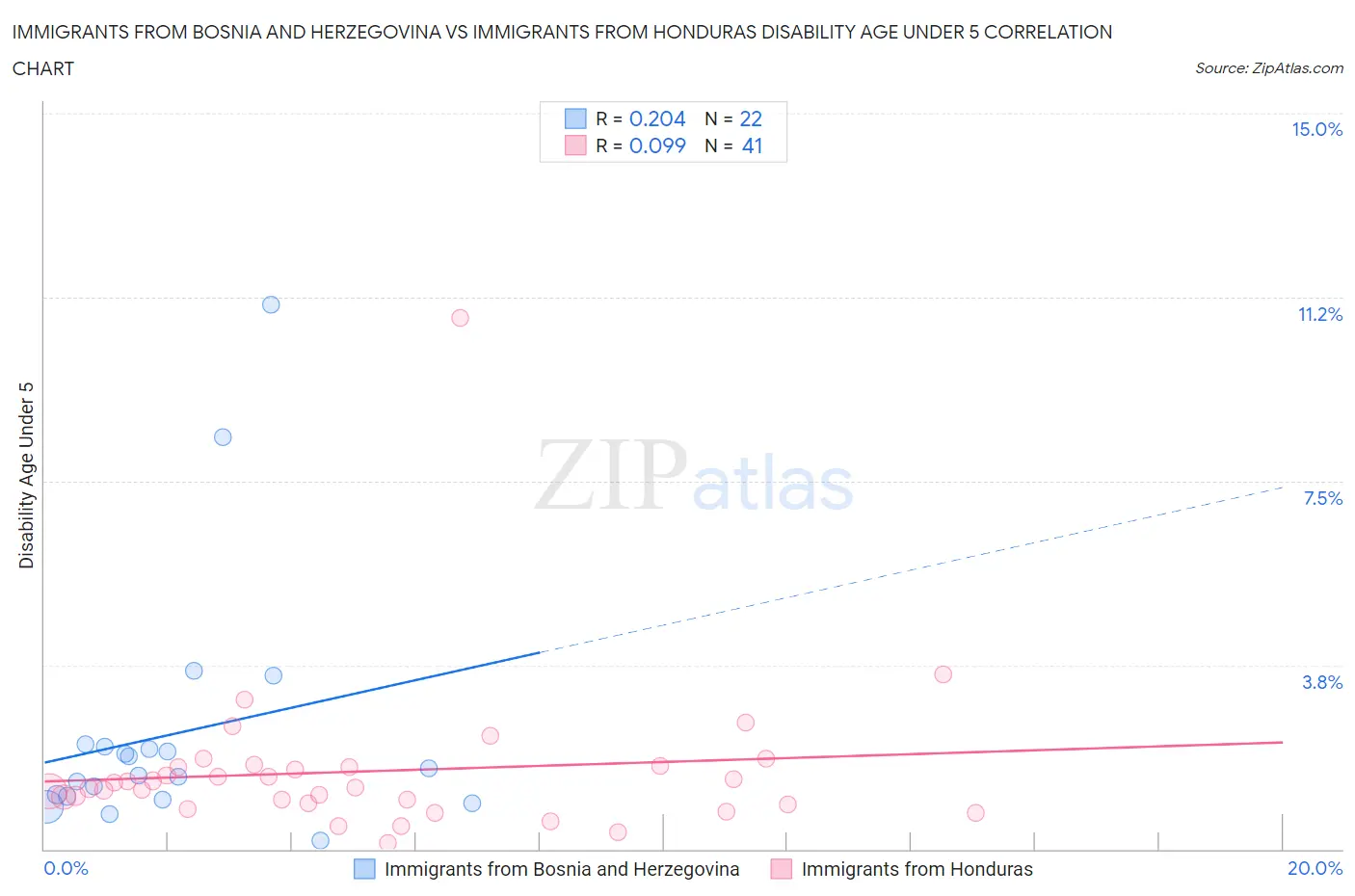 Immigrants from Bosnia and Herzegovina vs Immigrants from Honduras Disability Age Under 5