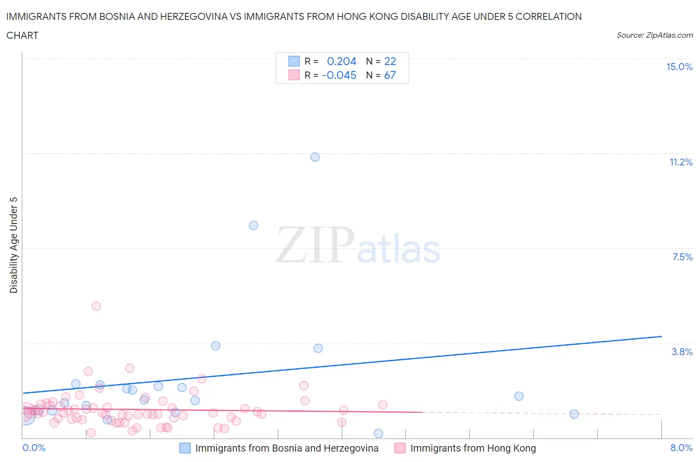 Immigrants from Bosnia and Herzegovina vs Immigrants from Hong Kong Disability Age Under 5