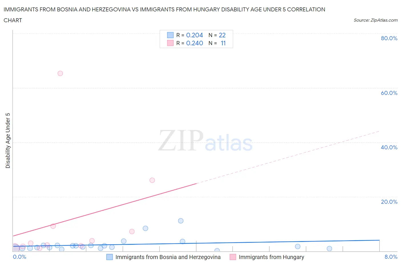 Immigrants from Bosnia and Herzegovina vs Immigrants from Hungary Disability Age Under 5