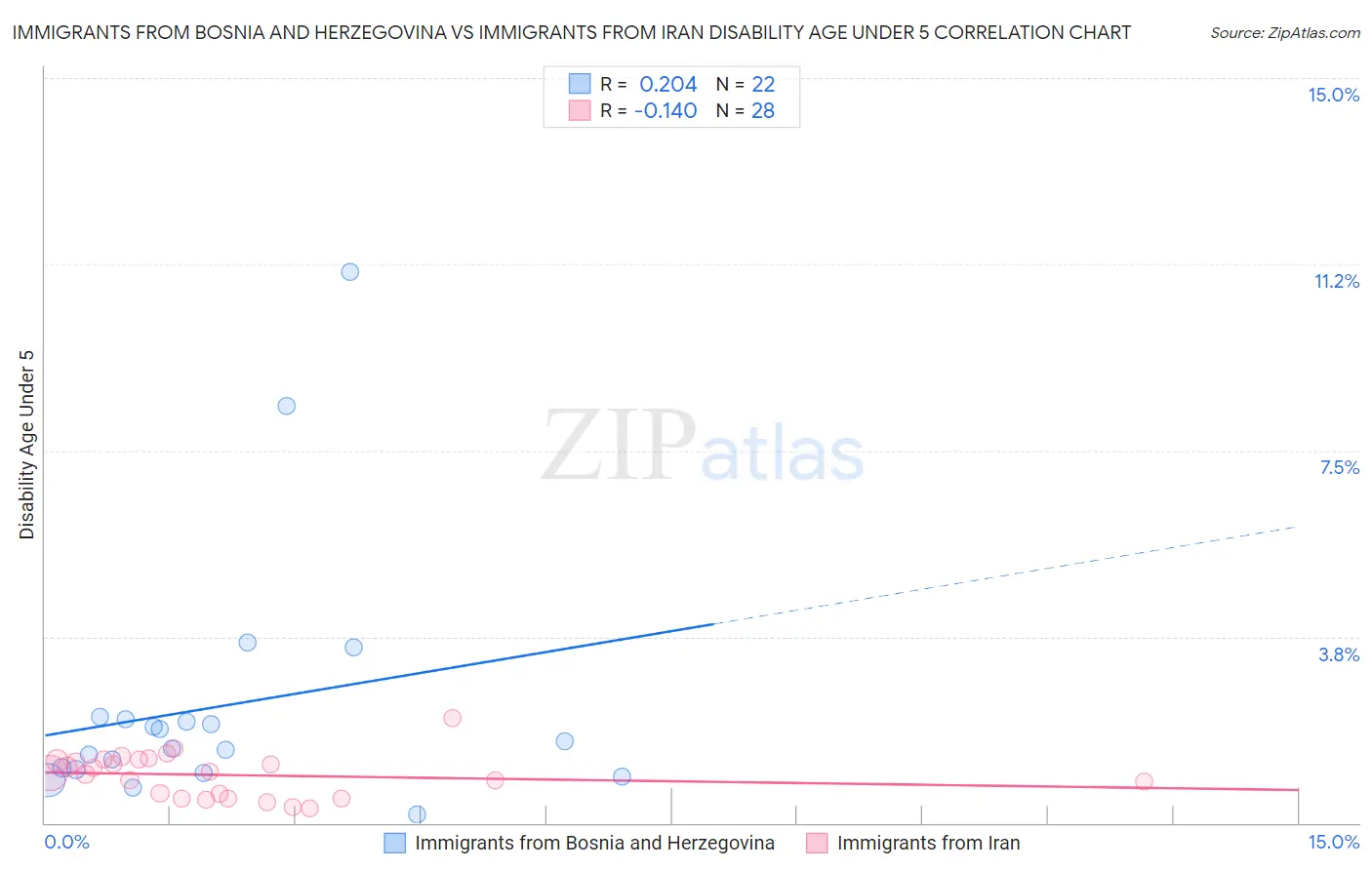 Immigrants from Bosnia and Herzegovina vs Immigrants from Iran Disability Age Under 5