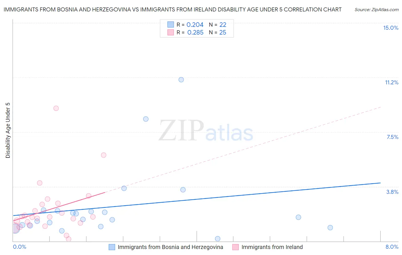 Immigrants from Bosnia and Herzegovina vs Immigrants from Ireland Disability Age Under 5