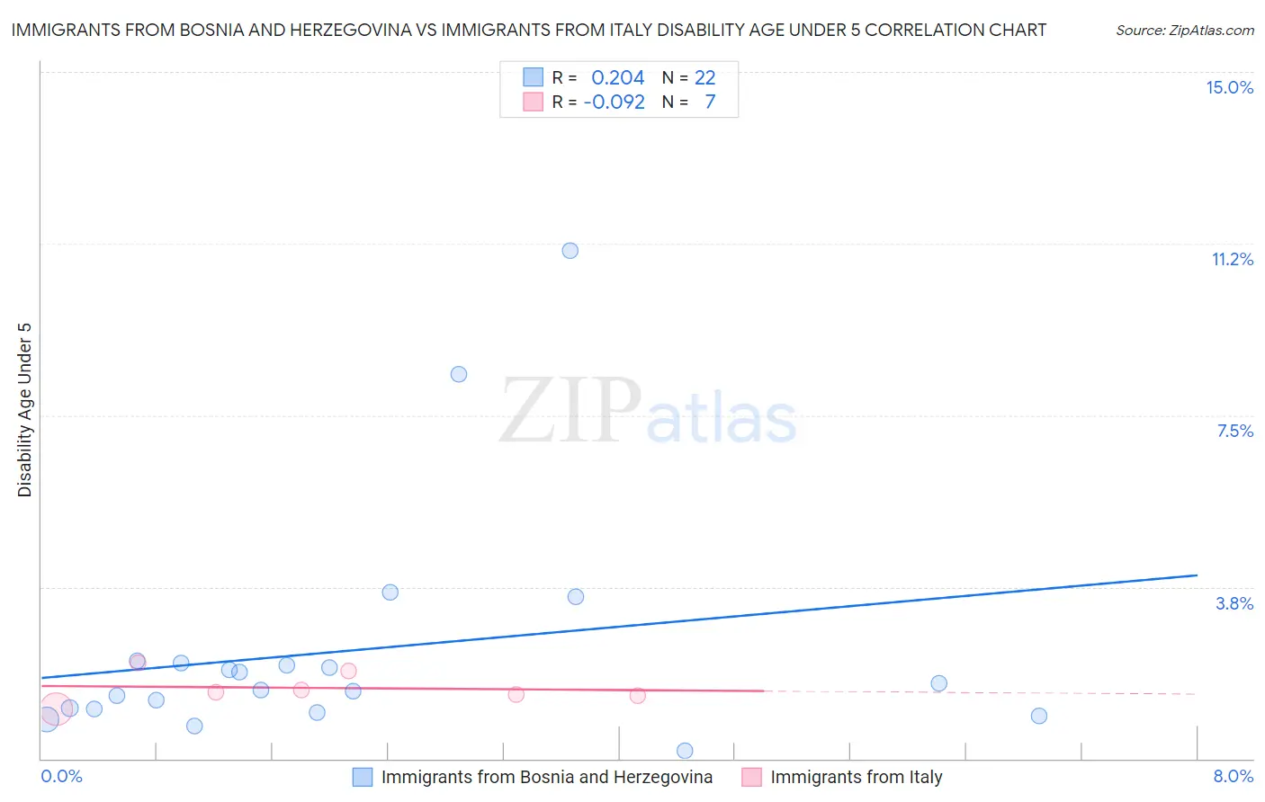 Immigrants from Bosnia and Herzegovina vs Immigrants from Italy Disability Age Under 5