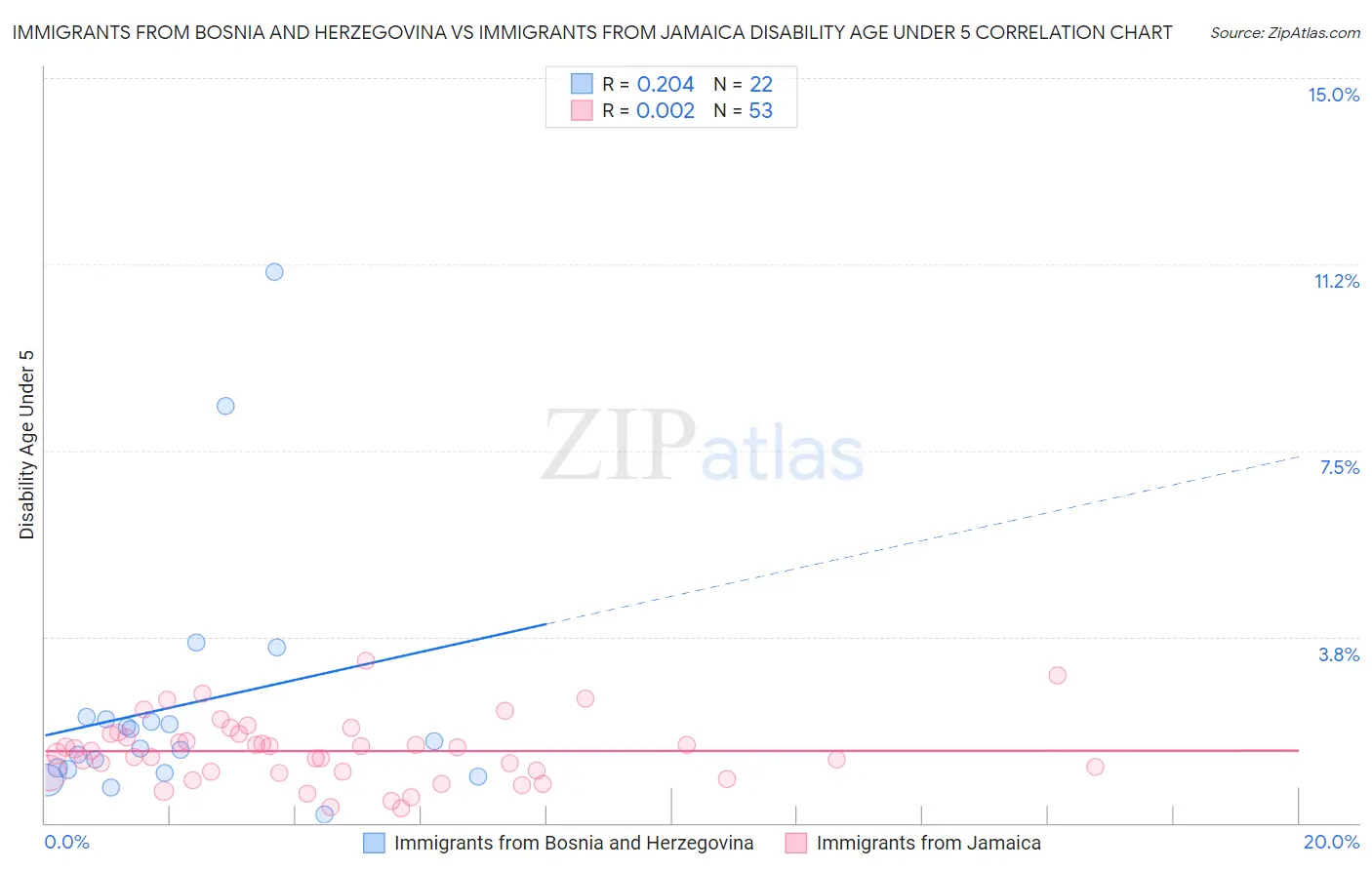 Immigrants from Bosnia and Herzegovina vs Immigrants from Jamaica Disability Age Under 5