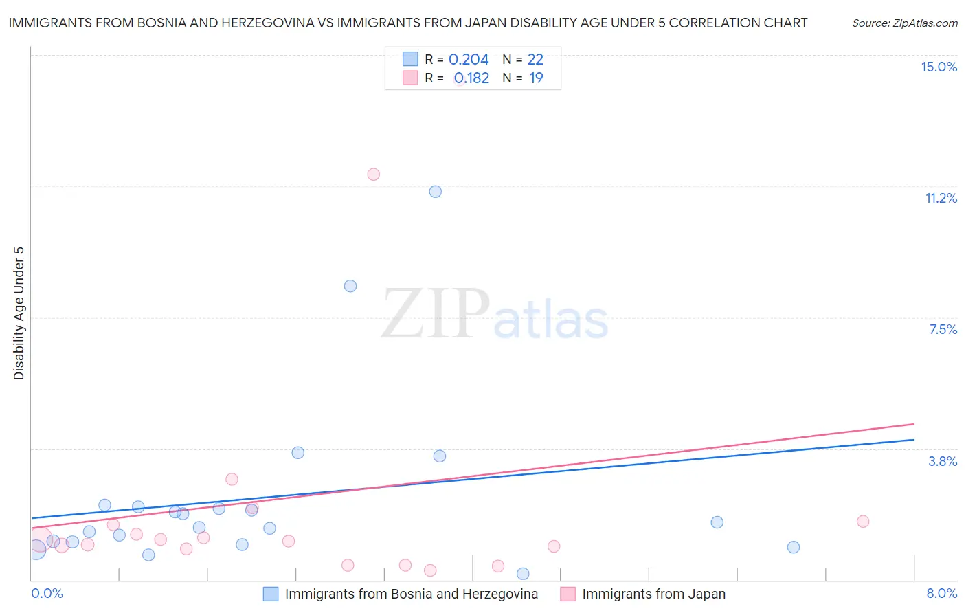 Immigrants from Bosnia and Herzegovina vs Immigrants from Japan Disability Age Under 5