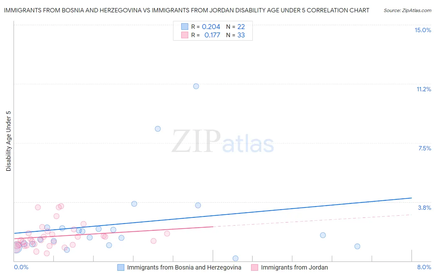 Immigrants from Bosnia and Herzegovina vs Immigrants from Jordan Disability Age Under 5