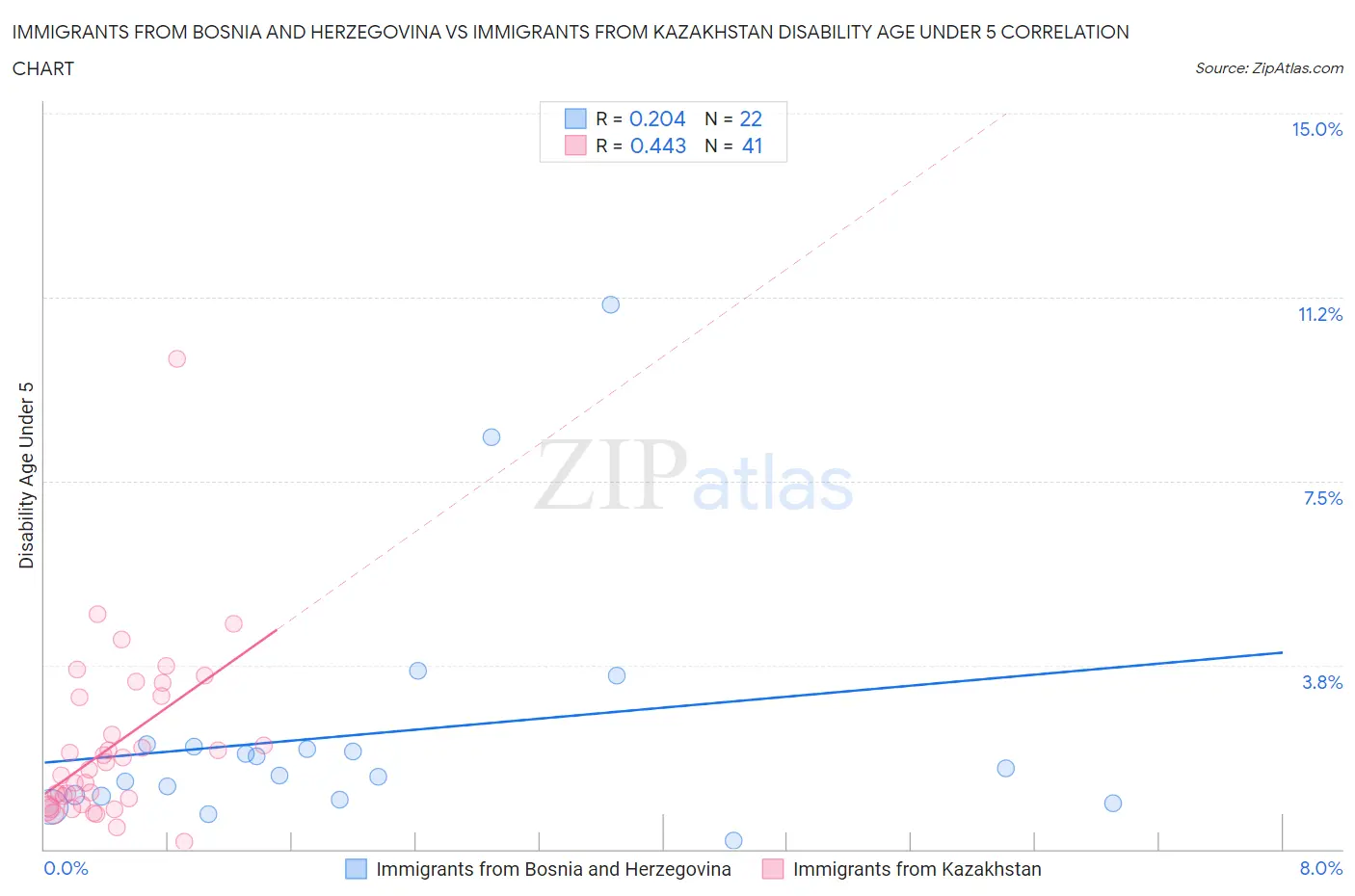 Immigrants from Bosnia and Herzegovina vs Immigrants from Kazakhstan Disability Age Under 5