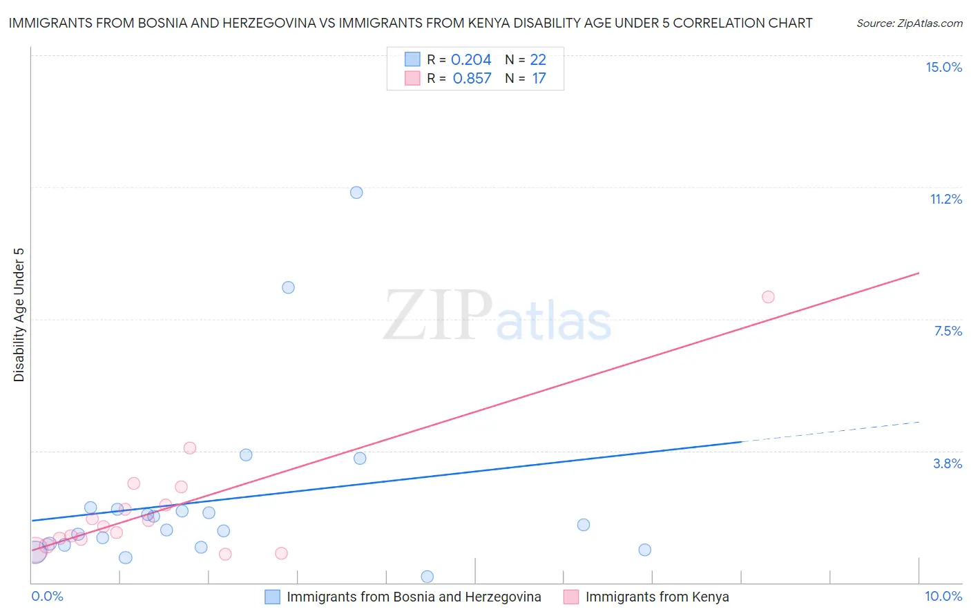 Immigrants from Bosnia and Herzegovina vs Immigrants from Kenya Disability Age Under 5