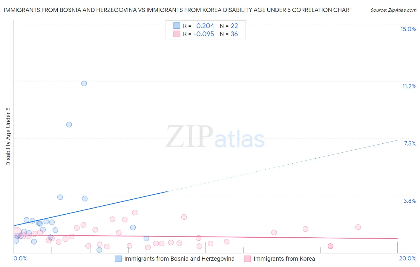 Immigrants from Bosnia and Herzegovina vs Immigrants from Korea Disability Age Under 5