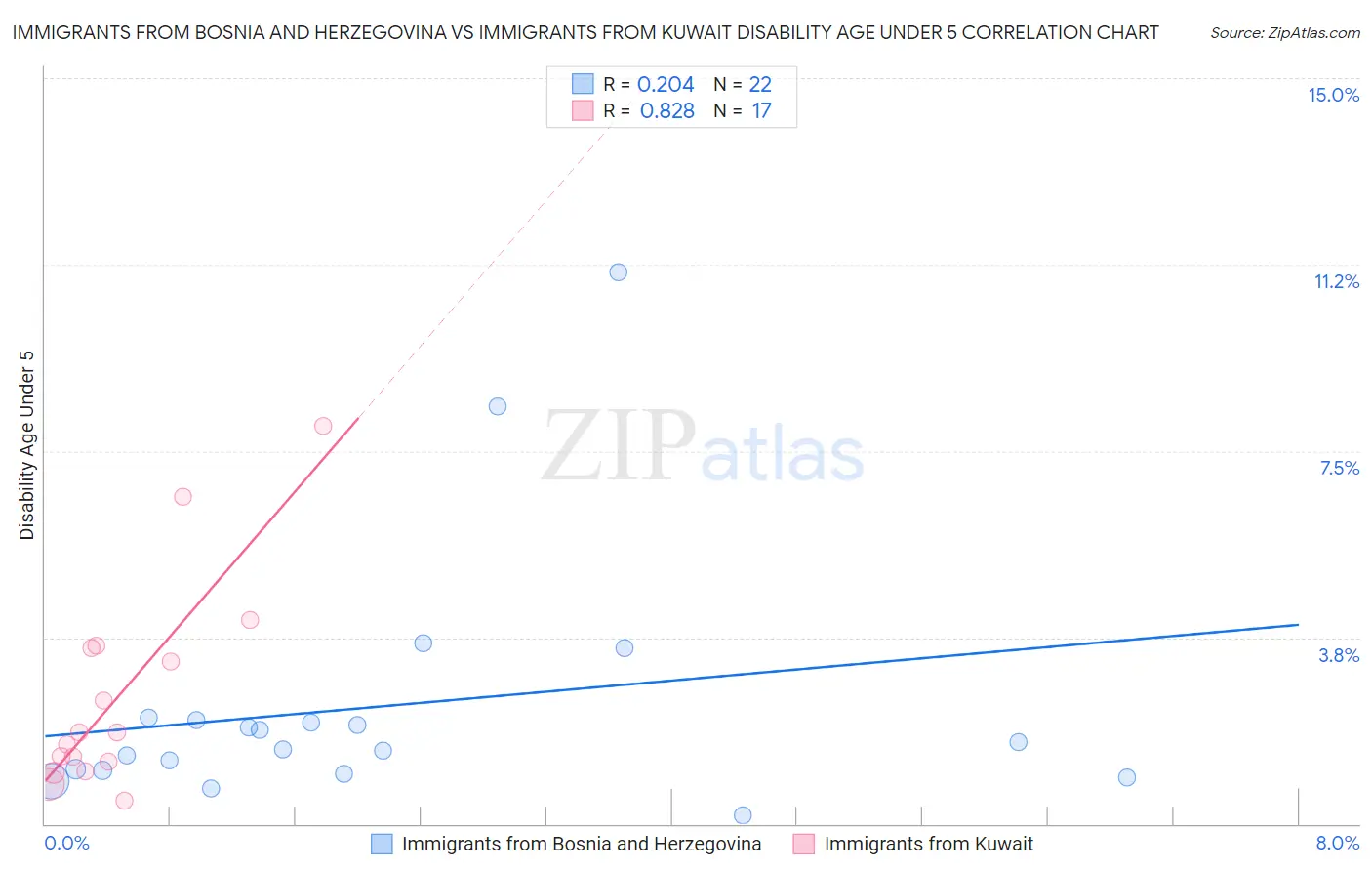 Immigrants from Bosnia and Herzegovina vs Immigrants from Kuwait Disability Age Under 5