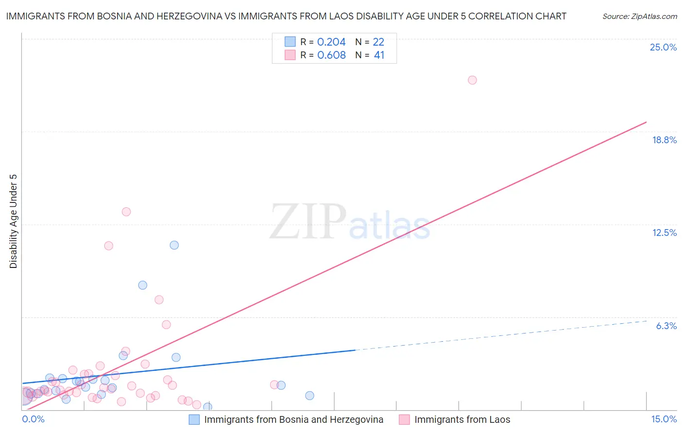 Immigrants from Bosnia and Herzegovina vs Immigrants from Laos Disability Age Under 5