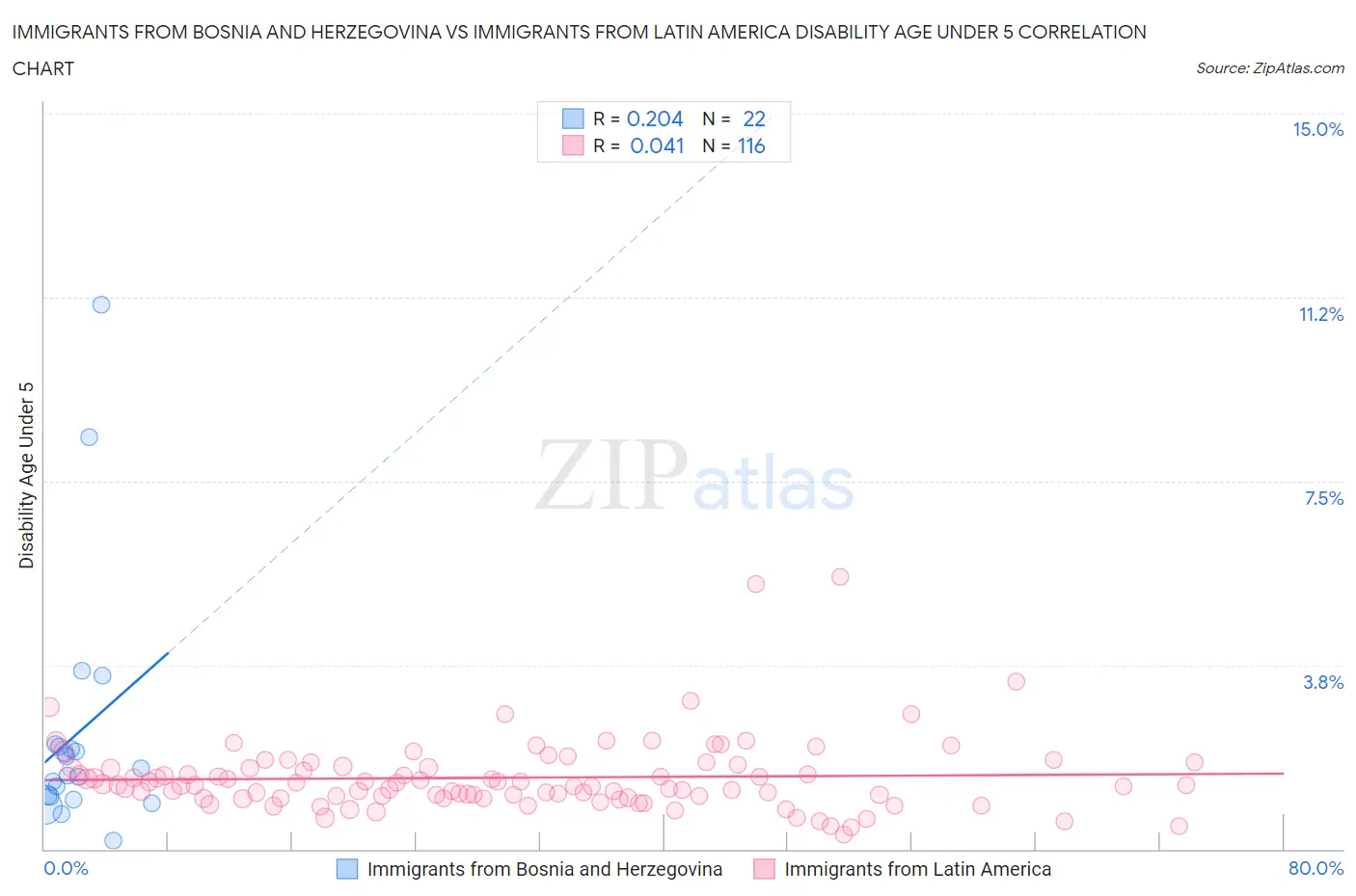 Immigrants from Bosnia and Herzegovina vs Immigrants from Latin America Disability Age Under 5