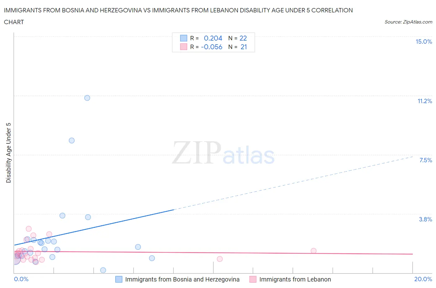 Immigrants from Bosnia and Herzegovina vs Immigrants from Lebanon Disability Age Under 5