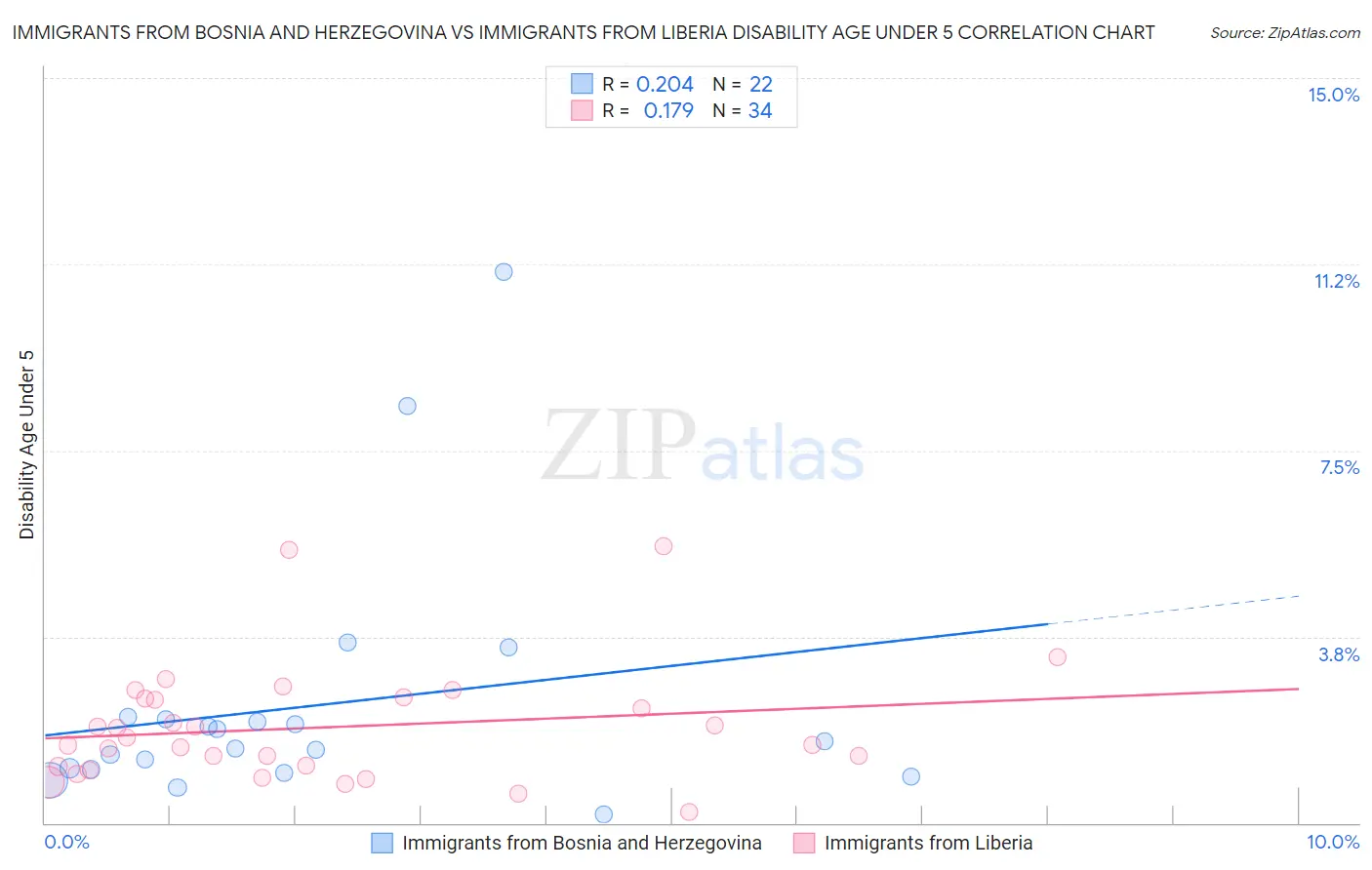 Immigrants from Bosnia and Herzegovina vs Immigrants from Liberia Disability Age Under 5