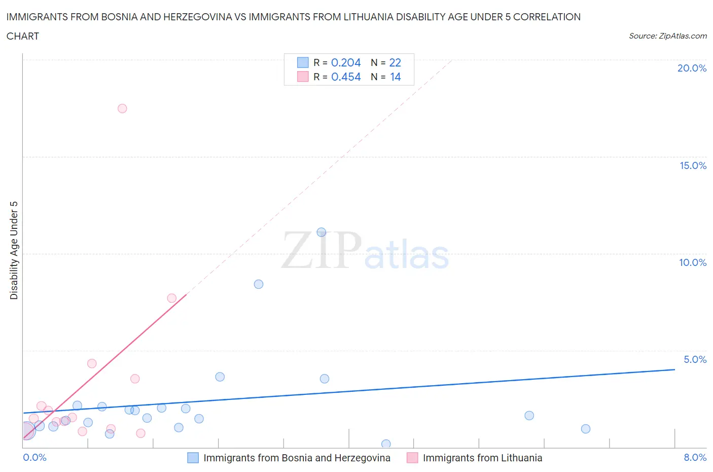 Immigrants from Bosnia and Herzegovina vs Immigrants from Lithuania Disability Age Under 5