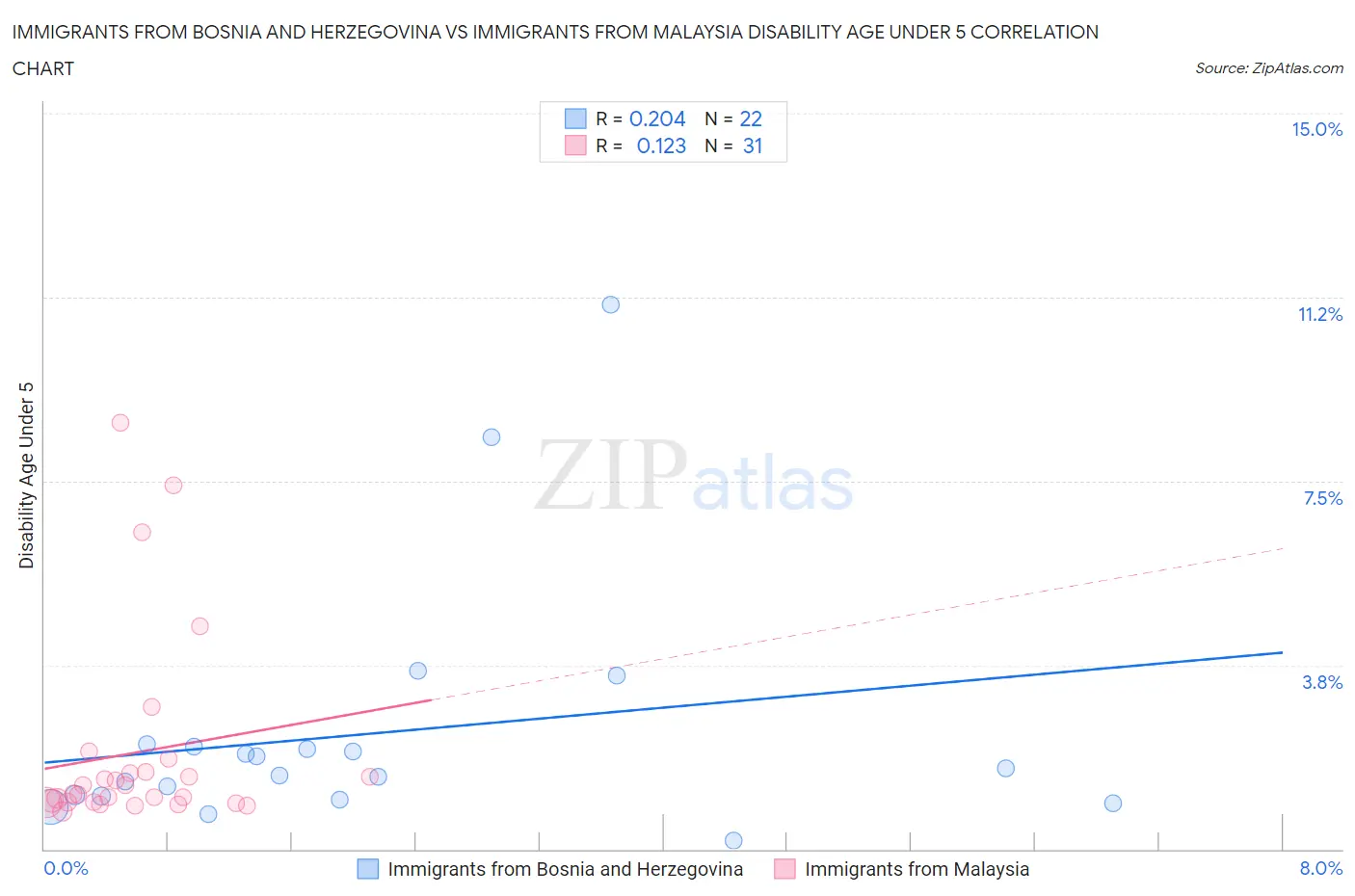 Immigrants from Bosnia and Herzegovina vs Immigrants from Malaysia Disability Age Under 5