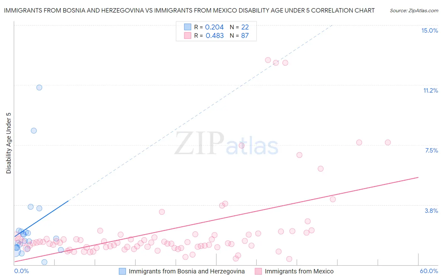 Immigrants from Bosnia and Herzegovina vs Immigrants from Mexico Disability Age Under 5