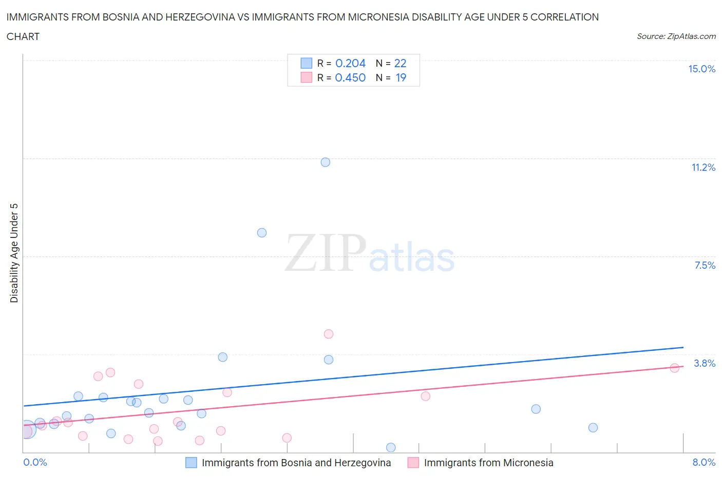 Immigrants from Bosnia and Herzegovina vs Immigrants from Micronesia Disability Age Under 5