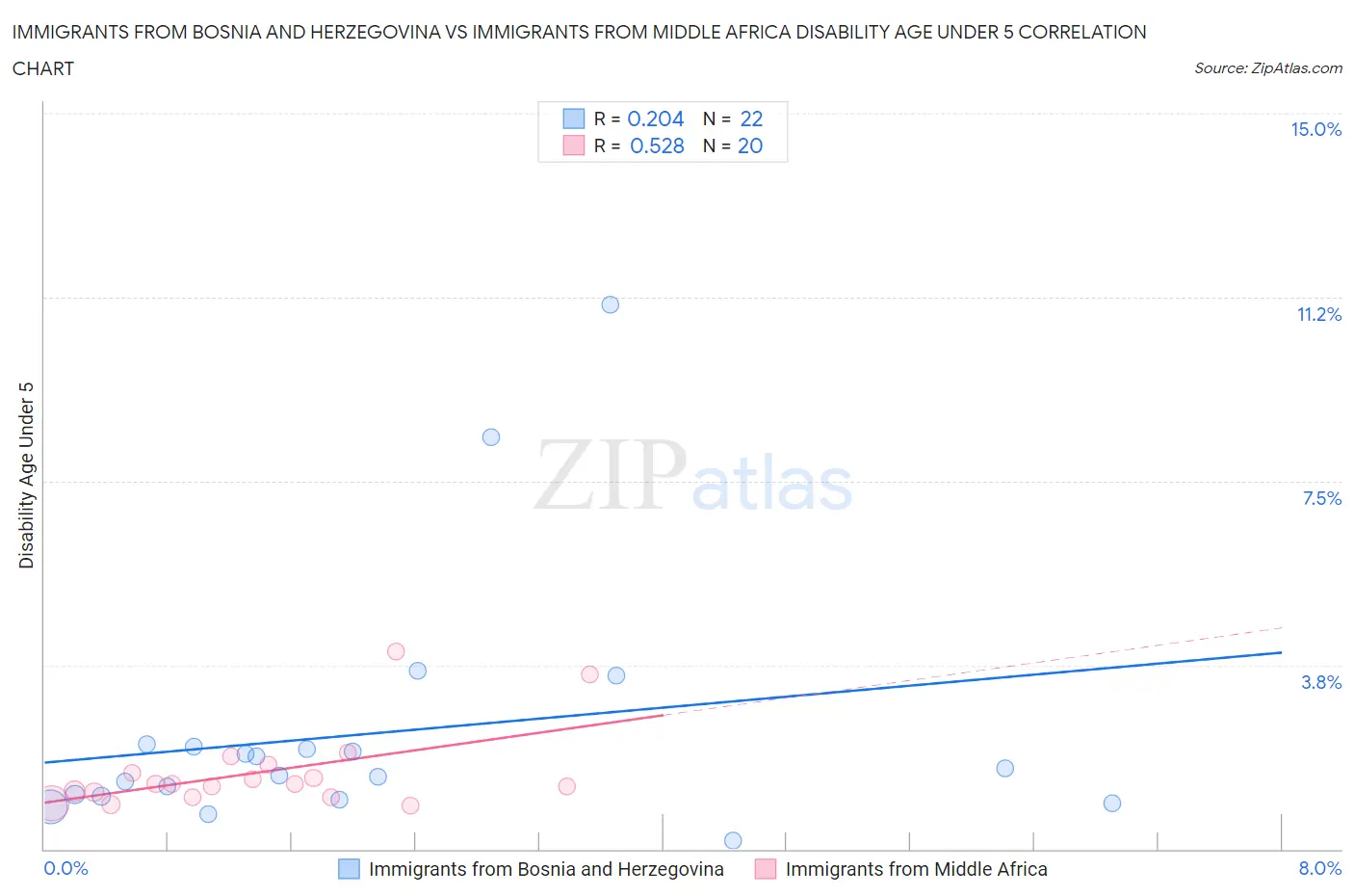 Immigrants from Bosnia and Herzegovina vs Immigrants from Middle Africa Disability Age Under 5