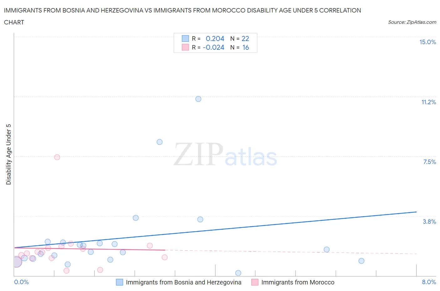 Immigrants from Bosnia and Herzegovina vs Immigrants from Morocco Disability Age Under 5