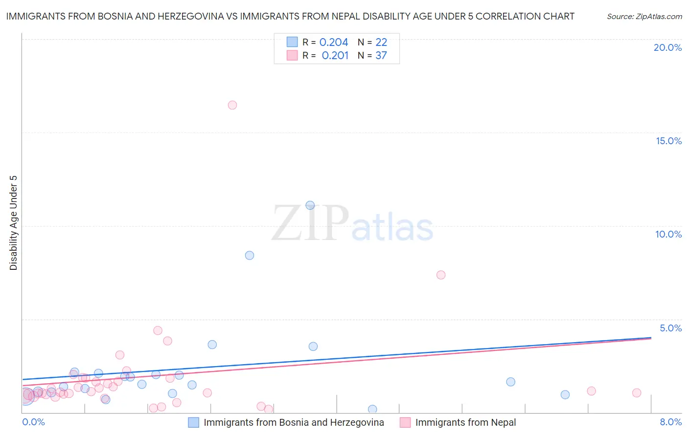 Immigrants from Bosnia and Herzegovina vs Immigrants from Nepal Disability Age Under 5