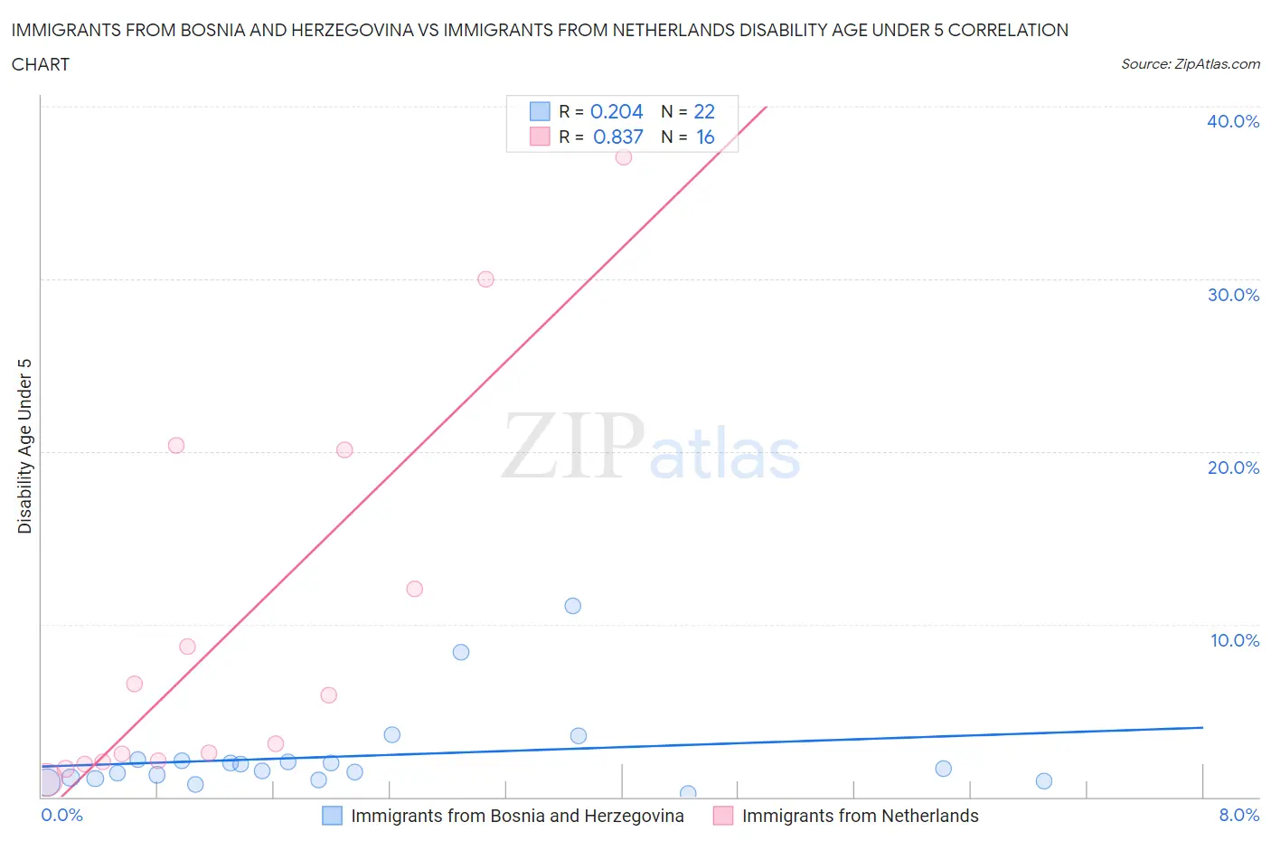 Immigrants from Bosnia and Herzegovina vs Immigrants from Netherlands Disability Age Under 5