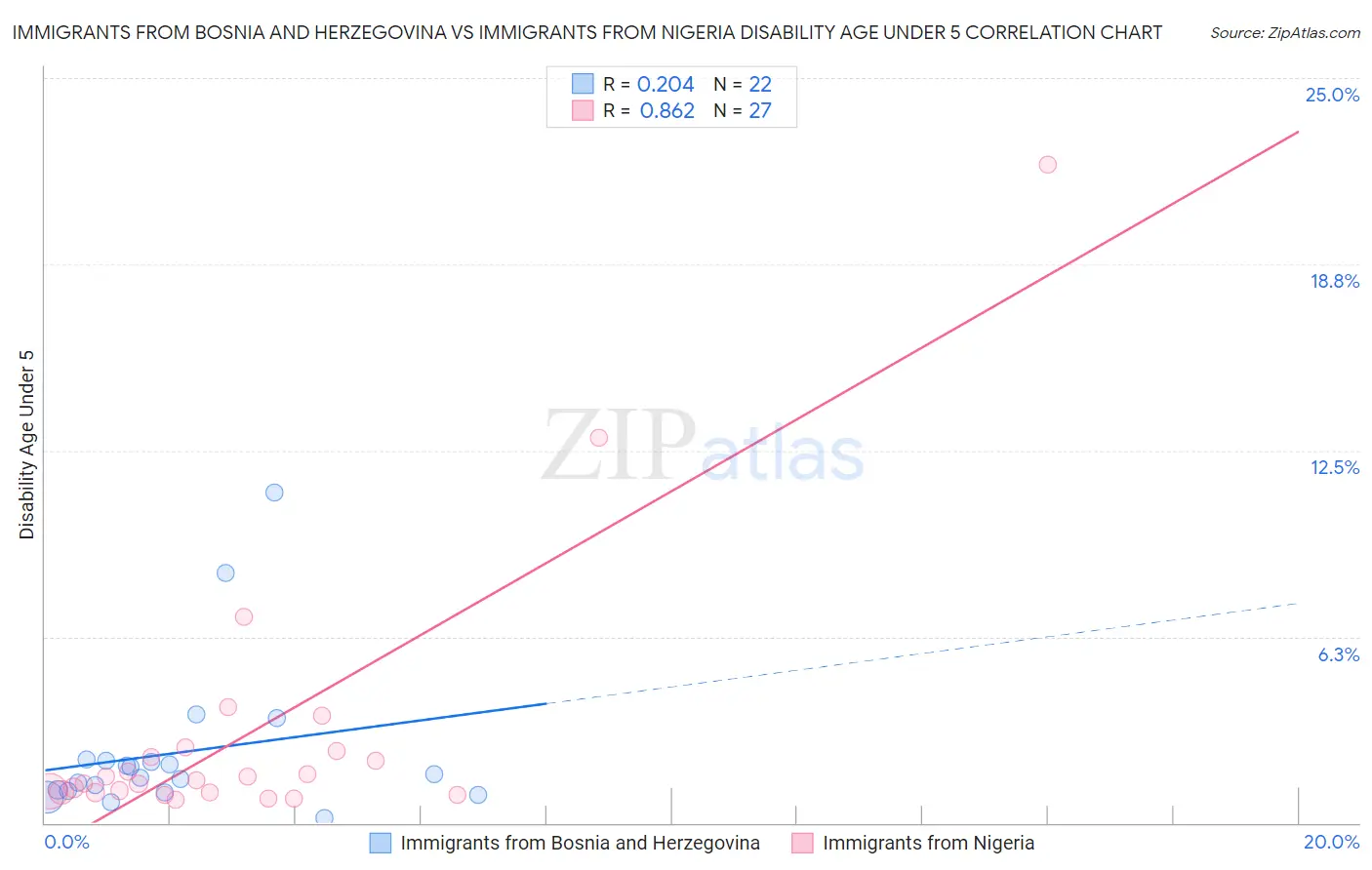 Immigrants from Bosnia and Herzegovina vs Immigrants from Nigeria Disability Age Under 5