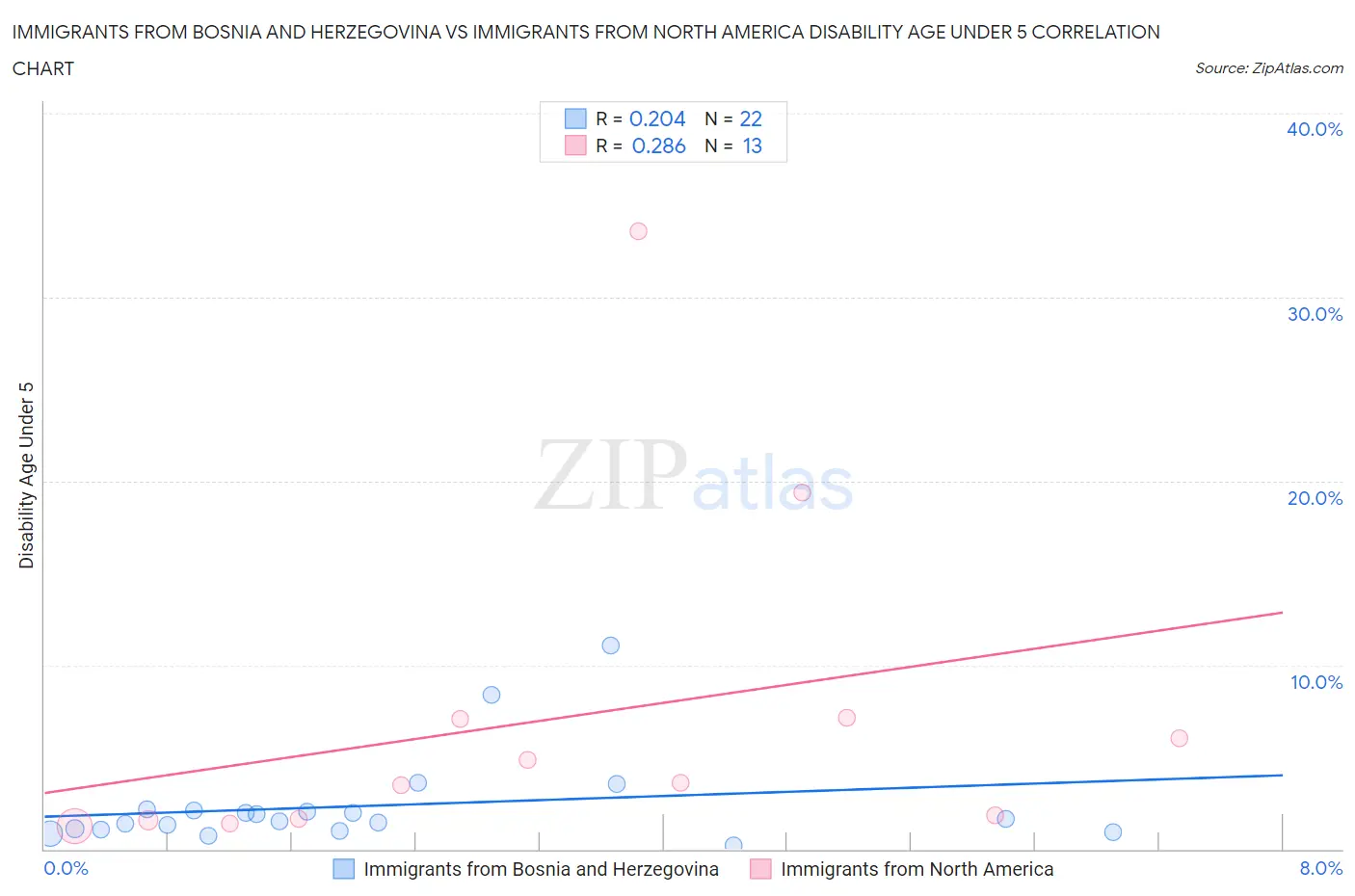 Immigrants from Bosnia and Herzegovina vs Immigrants from North America Disability Age Under 5