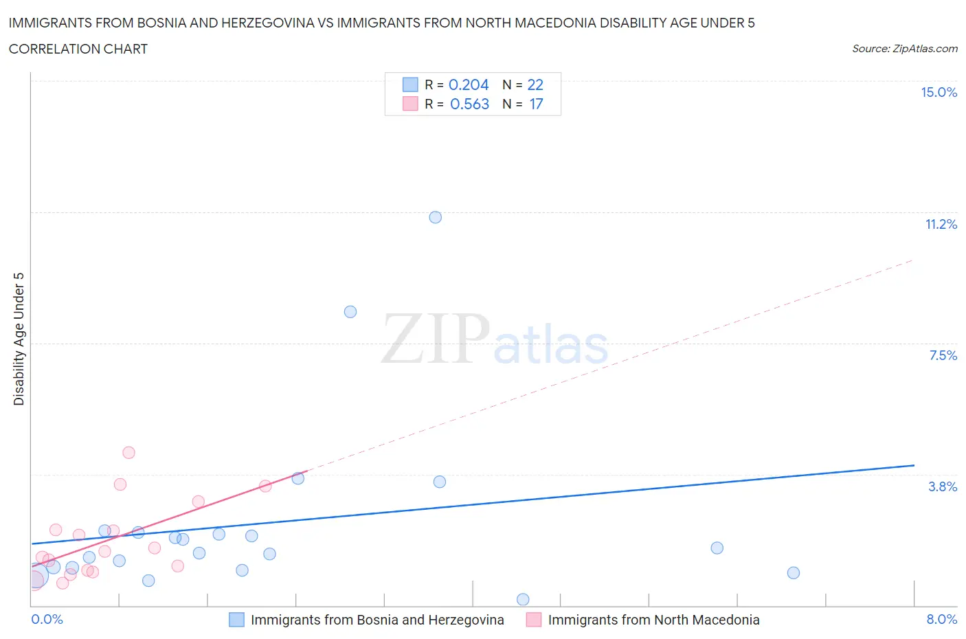 Immigrants from Bosnia and Herzegovina vs Immigrants from North Macedonia Disability Age Under 5