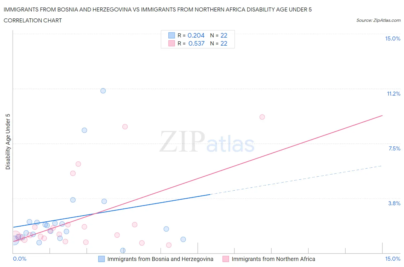 Immigrants from Bosnia and Herzegovina vs Immigrants from Northern Africa Disability Age Under 5