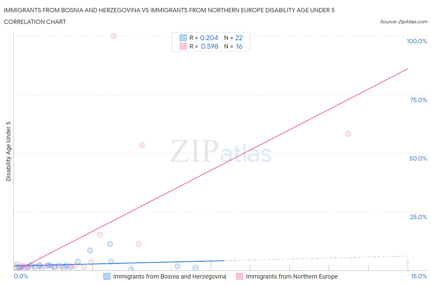 Immigrants from Bosnia and Herzegovina vs Immigrants from Northern Europe Disability Age Under 5