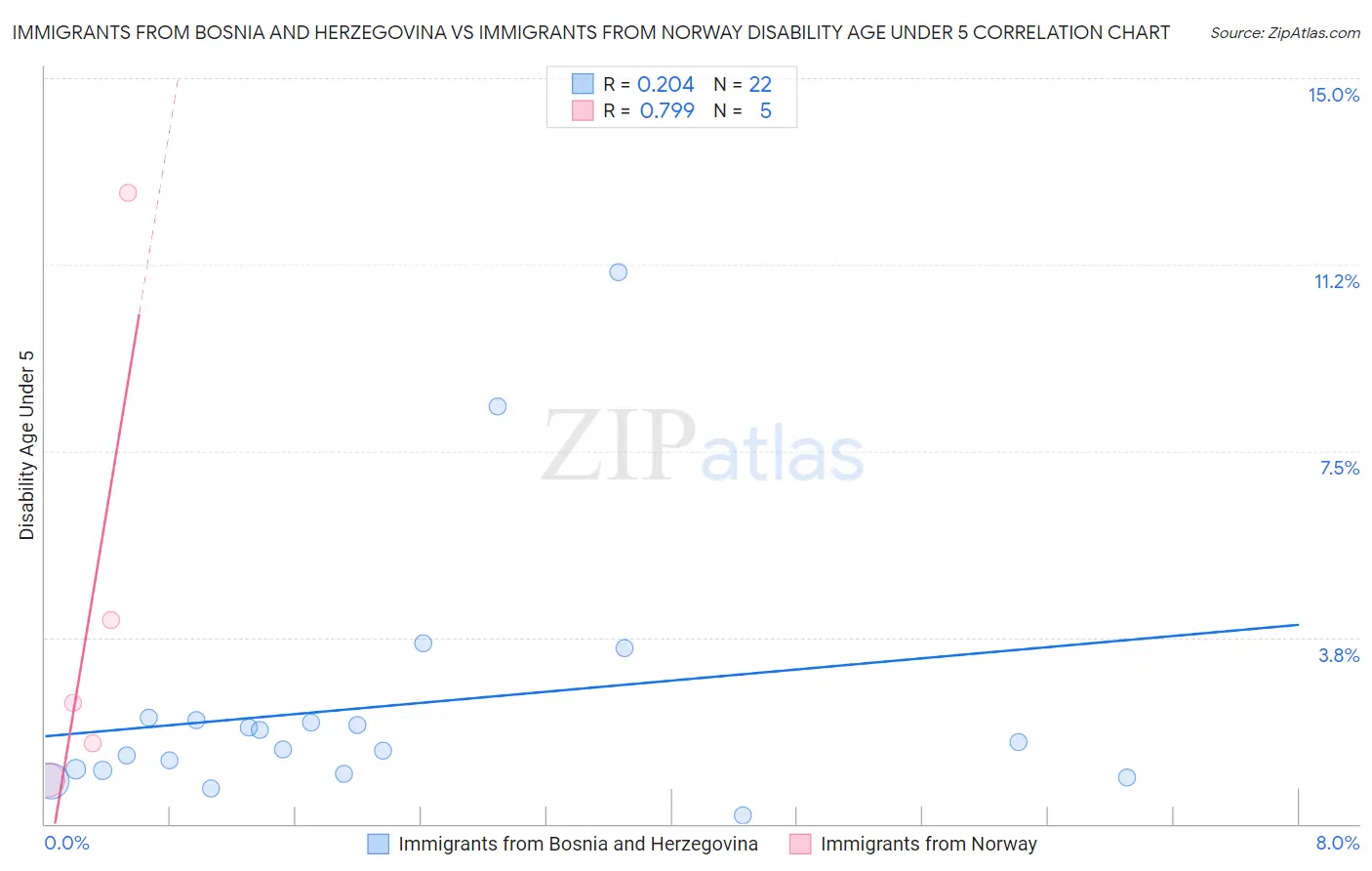 Immigrants from Bosnia and Herzegovina vs Immigrants from Norway Disability Age Under 5