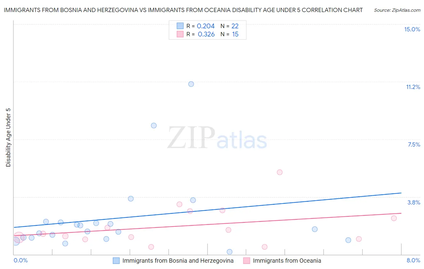 Immigrants from Bosnia and Herzegovina vs Immigrants from Oceania Disability Age Under 5