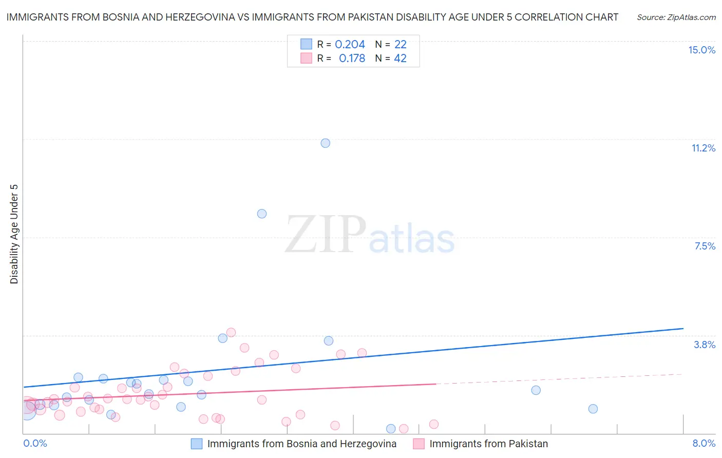 Immigrants from Bosnia and Herzegovina vs Immigrants from Pakistan Disability Age Under 5