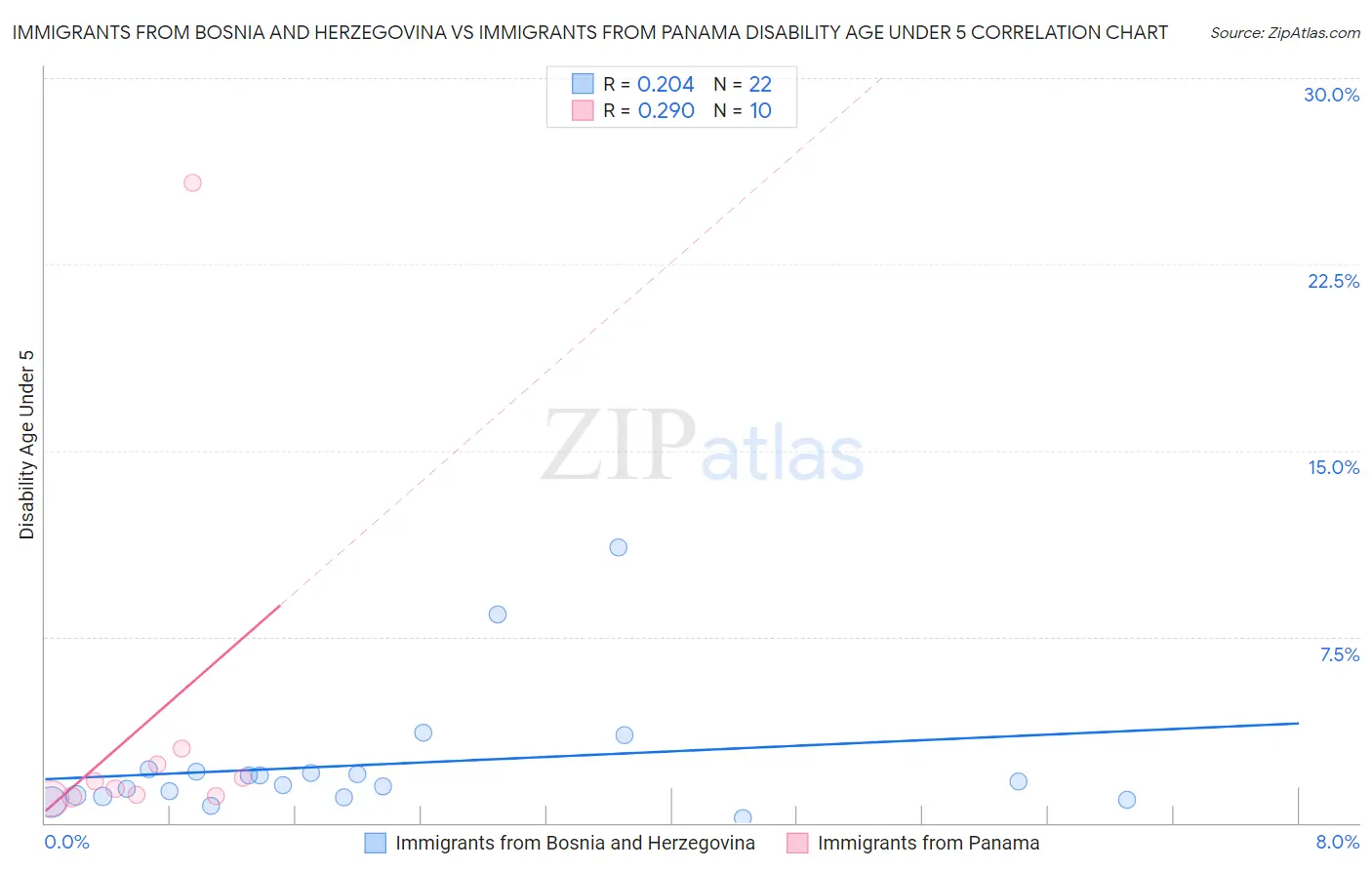 Immigrants from Bosnia and Herzegovina vs Immigrants from Panama Disability Age Under 5