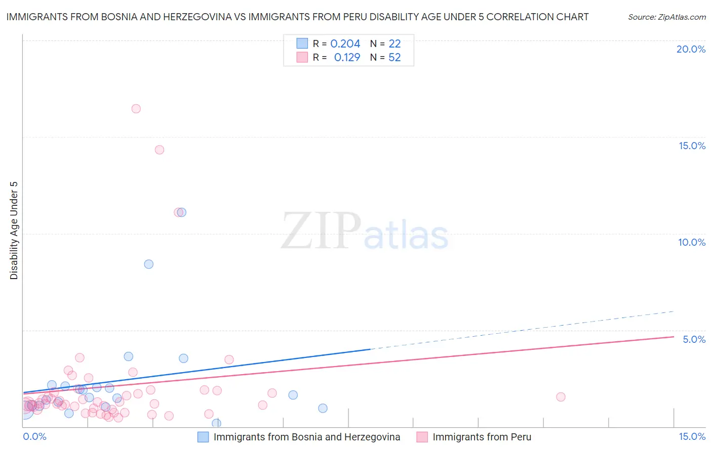Immigrants from Bosnia and Herzegovina vs Immigrants from Peru Disability Age Under 5