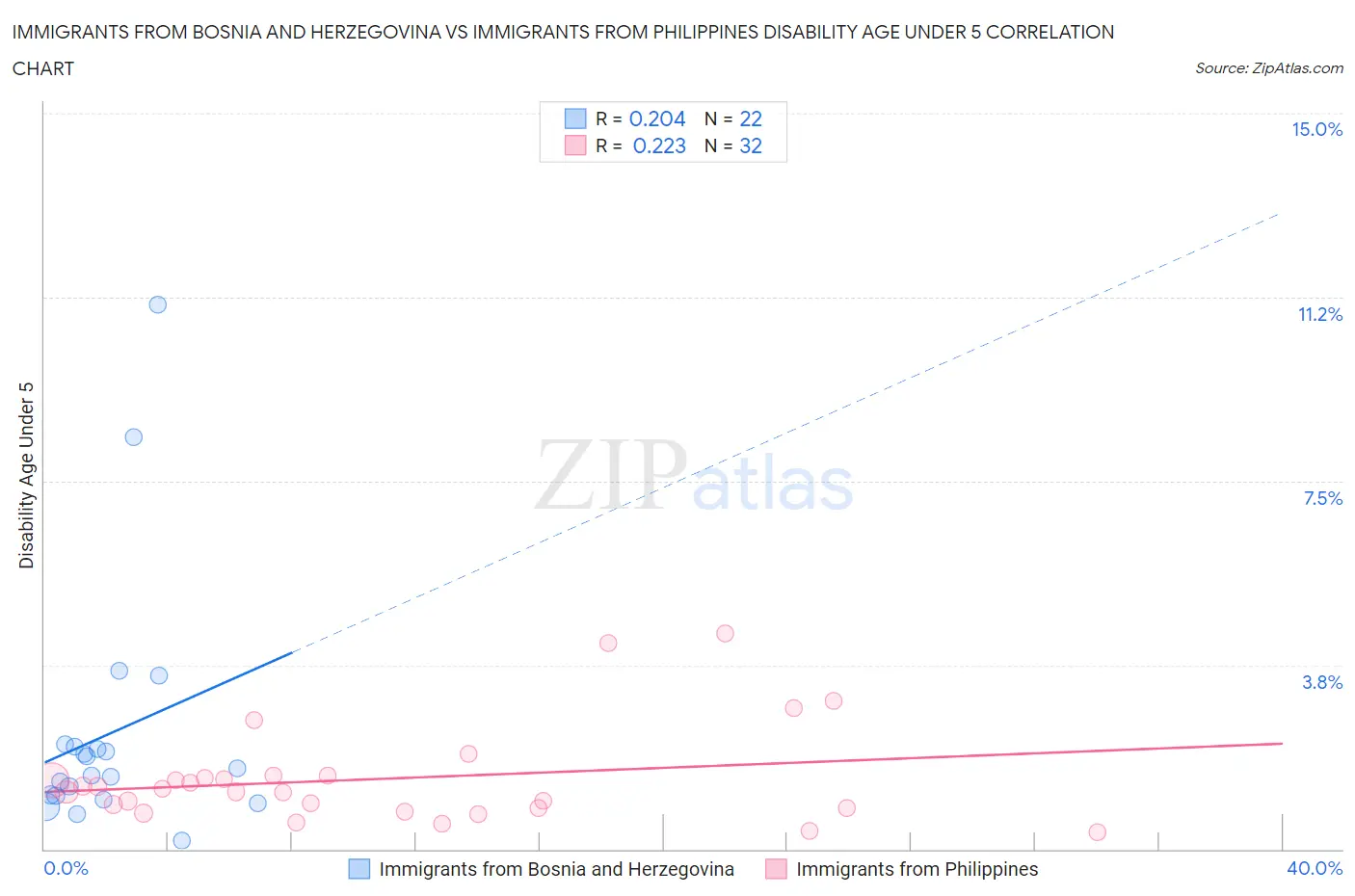 Immigrants from Bosnia and Herzegovina vs Immigrants from Philippines Disability Age Under 5