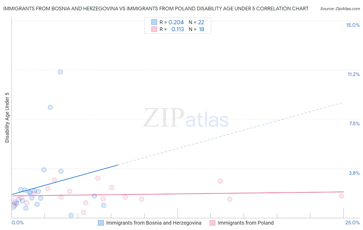 Immigrants from Bosnia and Herzegovina vs Immigrants from Poland Disability Age Under 5