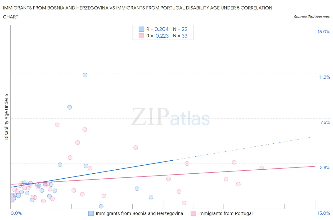 Immigrants from Bosnia and Herzegovina vs Immigrants from Portugal Disability Age Under 5