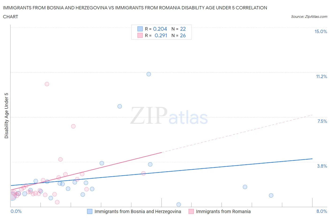 Immigrants from Bosnia and Herzegovina vs Immigrants from Romania Disability Age Under 5