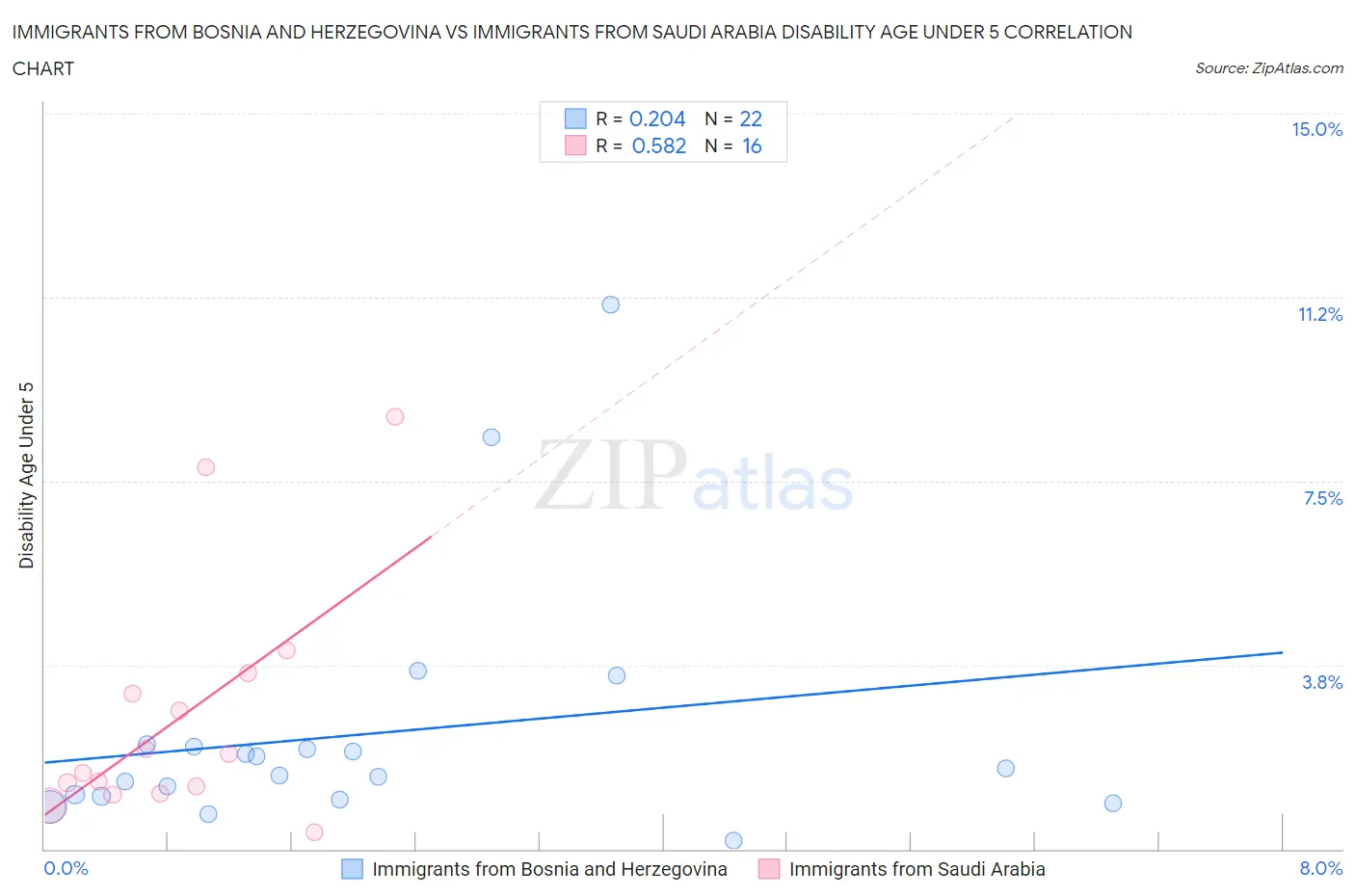 Immigrants from Bosnia and Herzegovina vs Immigrants from Saudi Arabia Disability Age Under 5