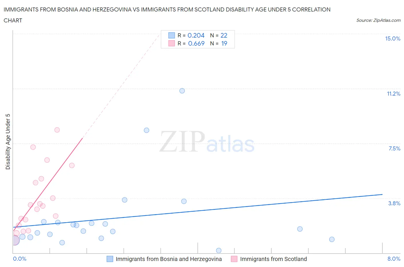 Immigrants from Bosnia and Herzegovina vs Immigrants from Scotland Disability Age Under 5