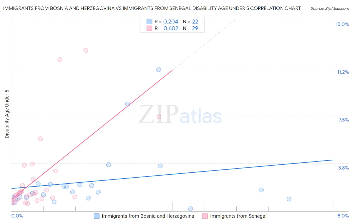 Immigrants from Bosnia and Herzegovina vs Immigrants from Senegal Disability Age Under 5