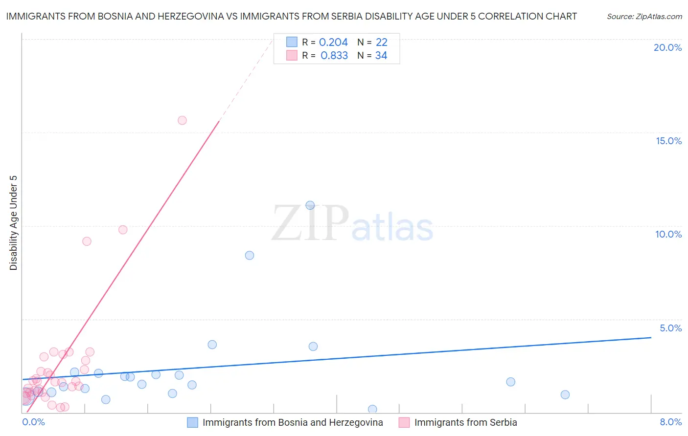 Immigrants from Bosnia and Herzegovina vs Immigrants from Serbia Disability Age Under 5